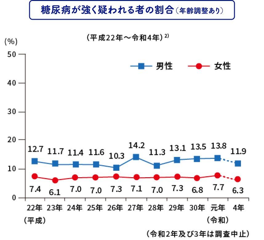 糖尿病が強く疑われる者の割合（年齢調整あり）