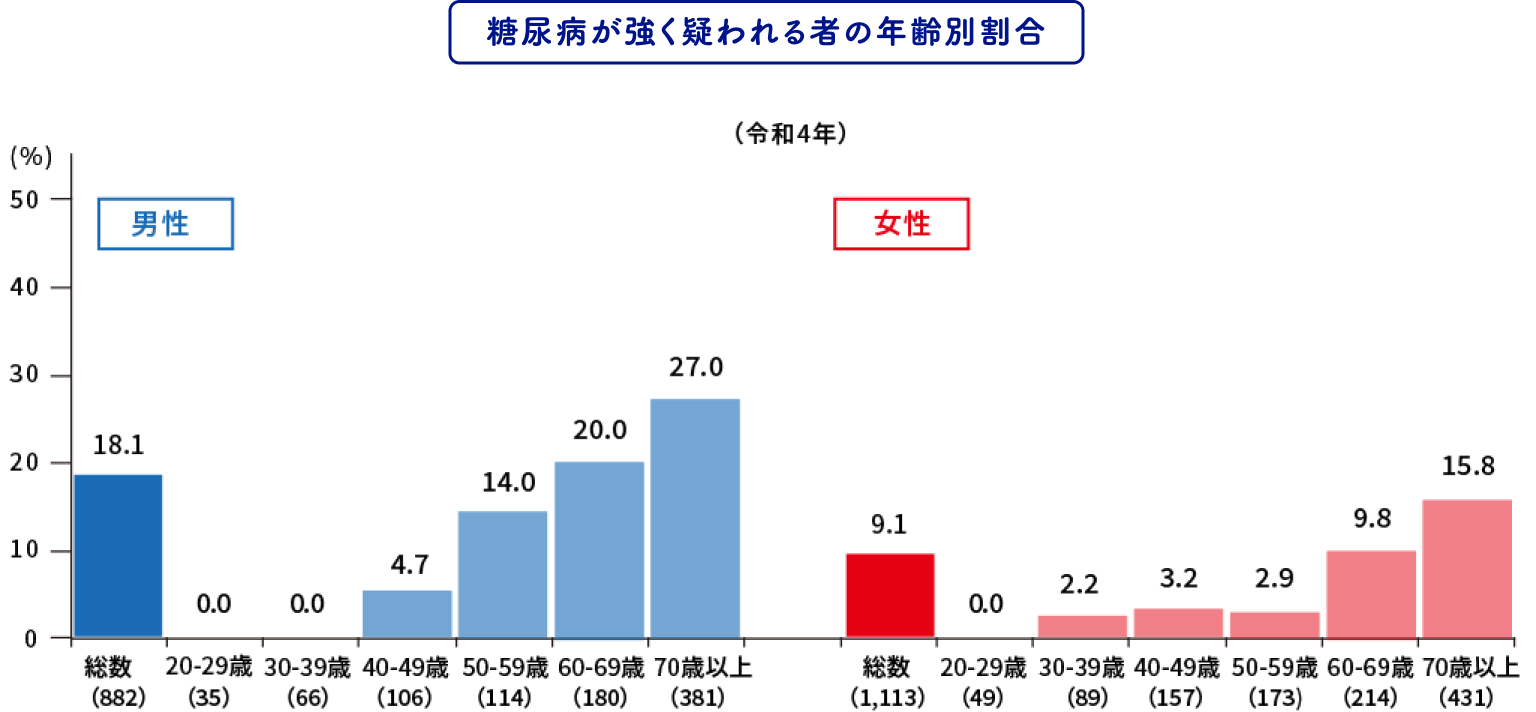 糖尿病が強く疑われる者の年齢別割合