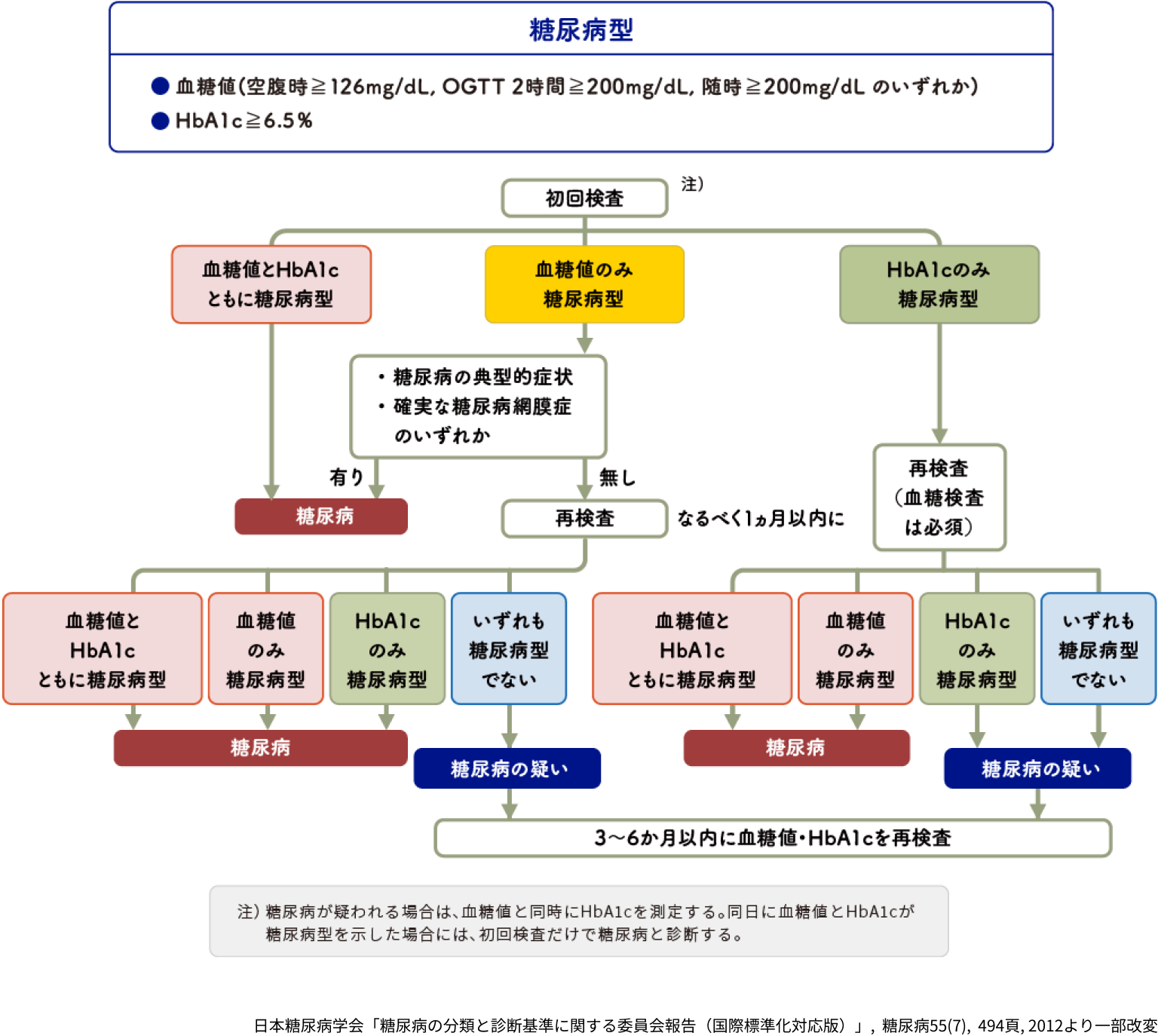 糖尿病の診断基準イメージ