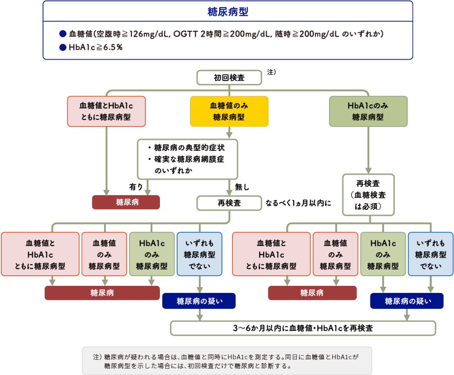 糖尿病の診断基準イメージ